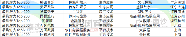 荣娱时刻 | 壹号娱乐荣登《2022胡润中国元宇宙潜力企业榜》(图1)